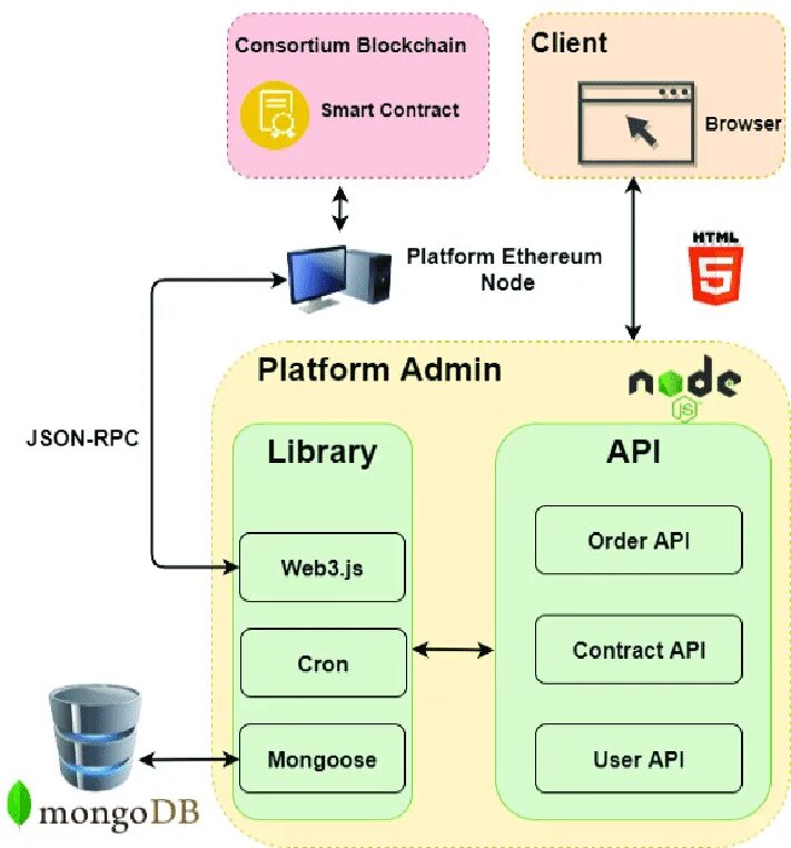 Архитектура backend. Схема frontend backend API. Front end back end. Frontend архитектура.