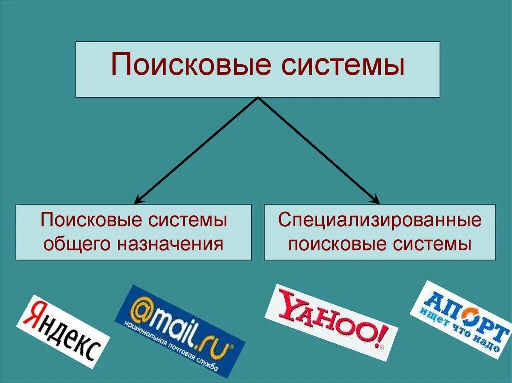 Поисковые ис. Поисковыестстемы виды. Поисковые системы. Разновидности поисковых систем.