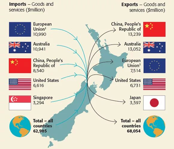 Структура импорта новой Зеландии. Структура экономики новой Зеландии. Экспорт и импорт новой Зеландии. Импорт и экспорт новой Зеландии диаграмма.