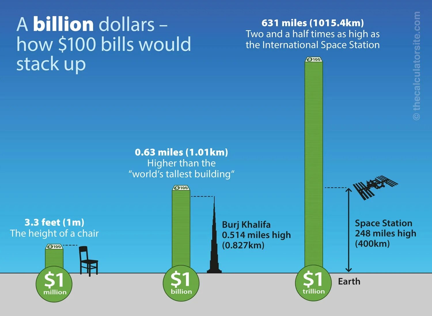 Internal stack. Billion trillion. 1 Trillion Dollars. Billion vs million. Trillion vs billion.
