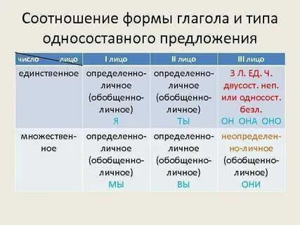 Односоставные предложения 3 лицо единственное число