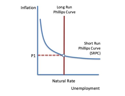 Phillips curve. Short Run Phillips curve. Phillips curve long. Sras Phillips curve. Natural rate