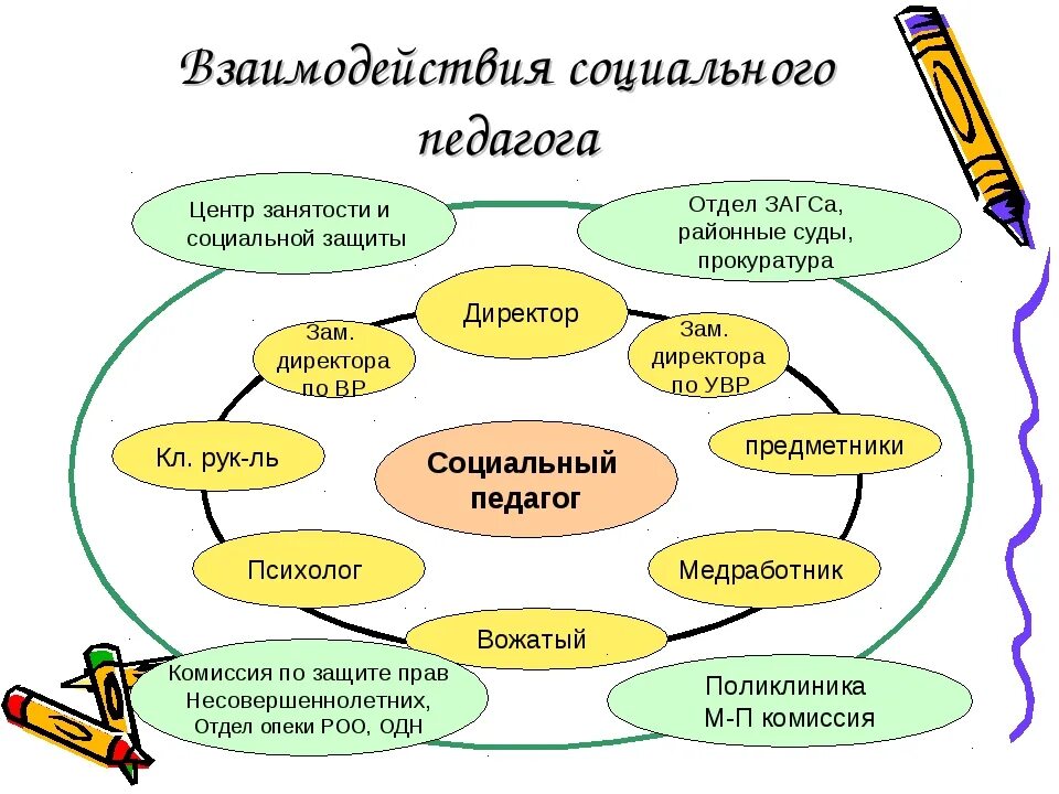 Взаимодействие социального педагога. Схема работы социального педагога. Структура социально- педагогического взаимодействия. Схема взаимодействия социального педагога.