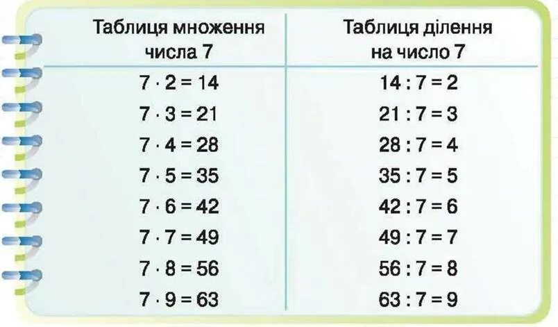 Таблица на 7. Таблица деления на 7. Таблица умножения и деления на 7. Таблицаумнажения и деления на 7. Таблица умножения на 7.