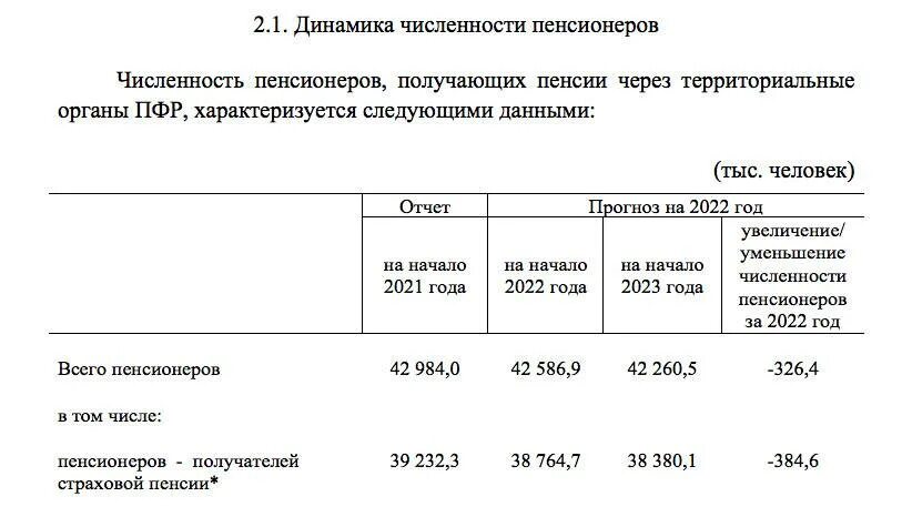 Пенсия пенсионера в 2022 году