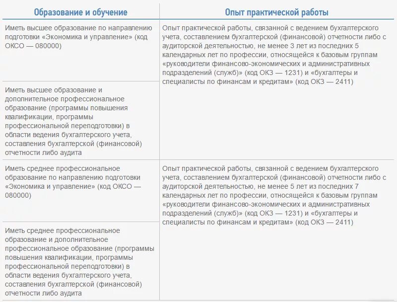 Требования к квалификации главного бухгалтера. Требования главного бухгалтера. Требования к бухгалтеру при приеме на работу. Профессиональные требования к бухгалтеру. Тест главный бухгалтер при приеме на работу