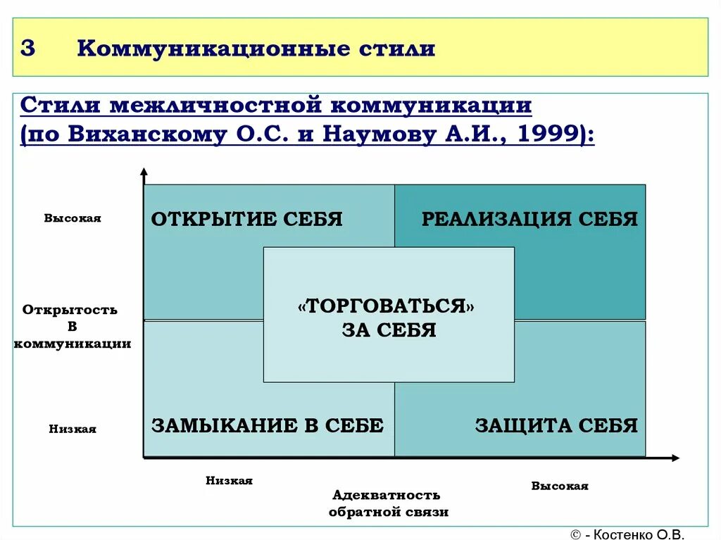 Основные коммуникации в организации. Стили коммуникации в менеджменте. Коммуникационные стили в управлении. Коммуникационные стили в менеджменте. Основные коммуникационные стили.