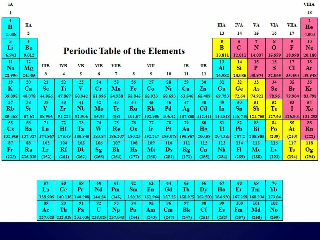 Chemical Periodic Table. Mendeleev Table of elements. Periodic Table of elements. Table of Chemical elements. P elements