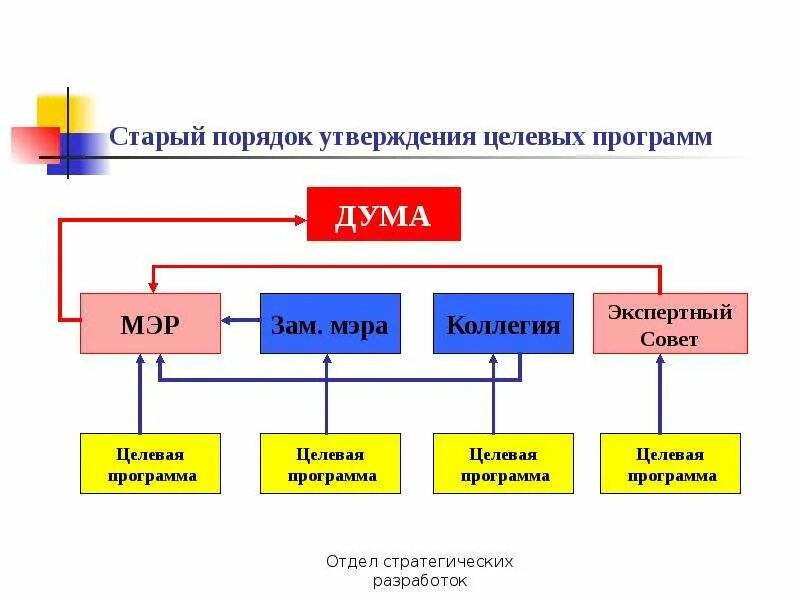 Как называют управляющего города