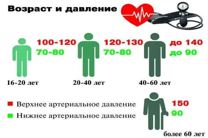 Высокое давление у мужчины 60 лет. Нормы артериального давления по возрастам таблица по возрасту. Норма артериального давления в 60 лет. Артериальное давление норма у женщин. Нормы давления по возрасту.