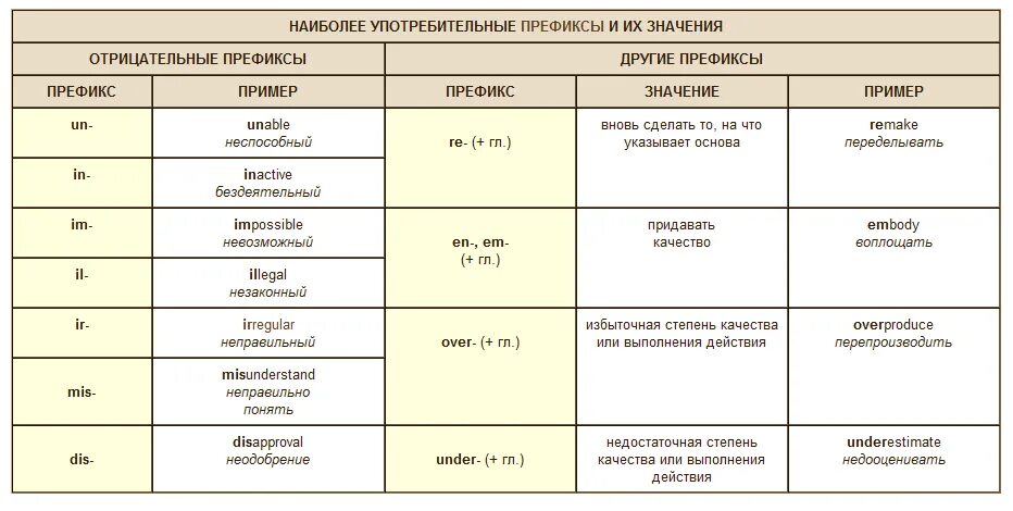 Префикс без. Образование частей речи в английском языке. Английский язык словообразование префиксы в английском. Суффиксы и префиксы в английском. Префиксы и суффиксы в английском языке таблица.