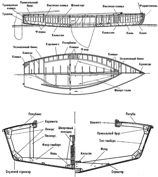 Киль шпангоут бимс Стрингер. Набор судна бимс шпангоут Стрингер. Устройство корпуса килевой яхты. Конструкция поперечной переборки судна.