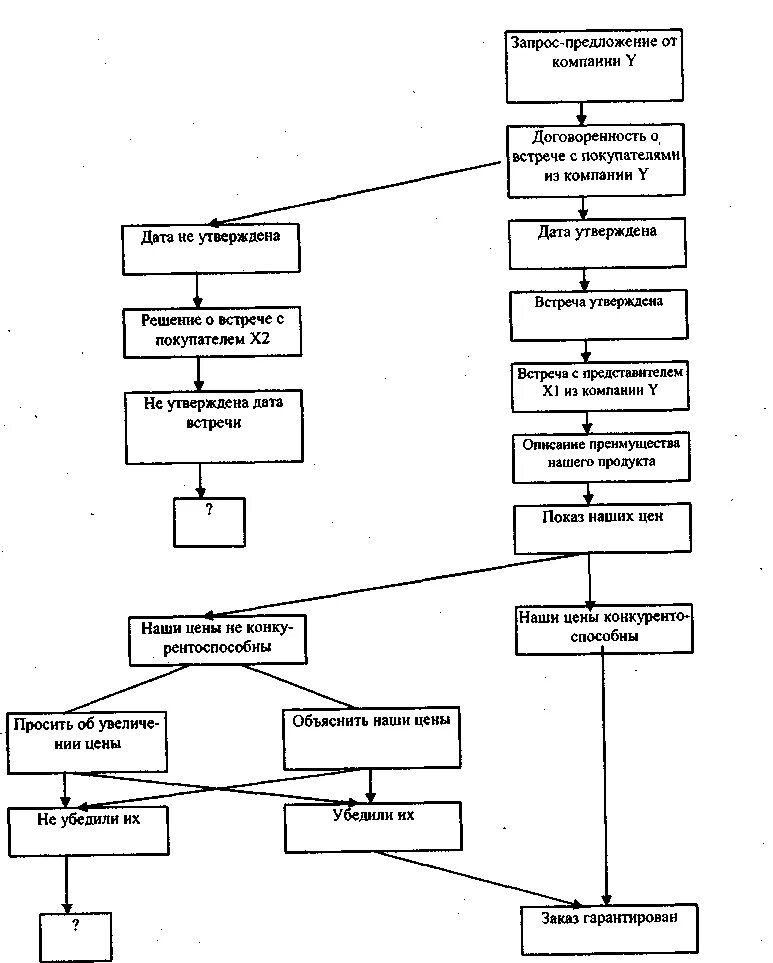 Диаграмма планирования процесса. Диаграмма планирования процесса. Диаграмма осуществления процесса пример. Диаграмма планирования осуществления процесса (pdpc). Диаграмма планирования осуществления процесса (pdpc).