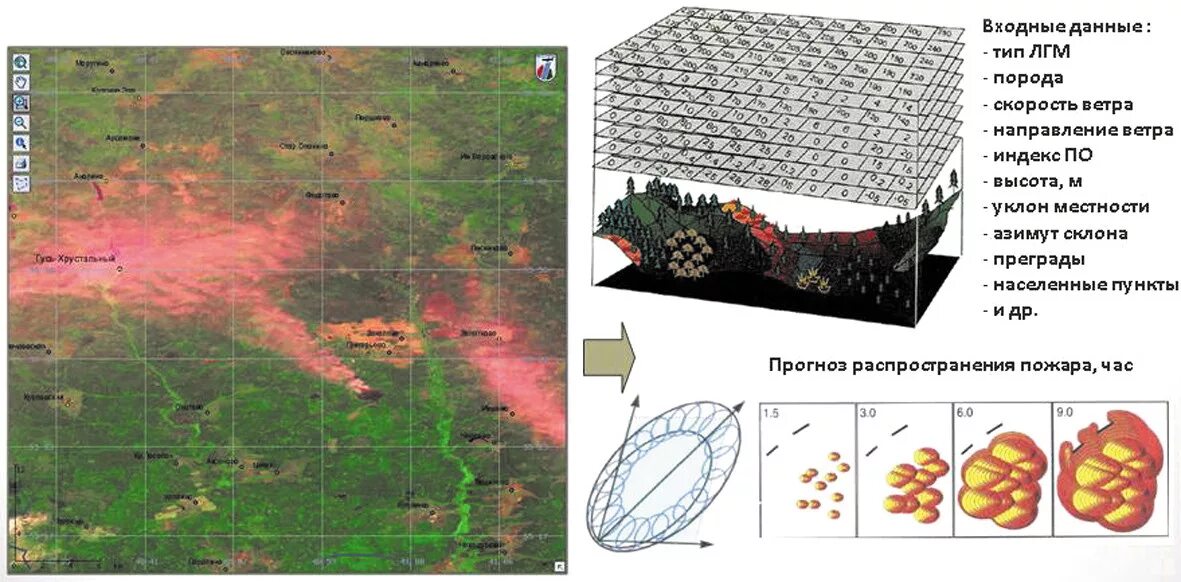 Мониторинг лесных пожаров. Геоинформационными системами мониторинга лесных пожаров. Моделирование лесного пожара. ГИС технологии в Лесном хозяйстве. Моделирование распространения пожаров.