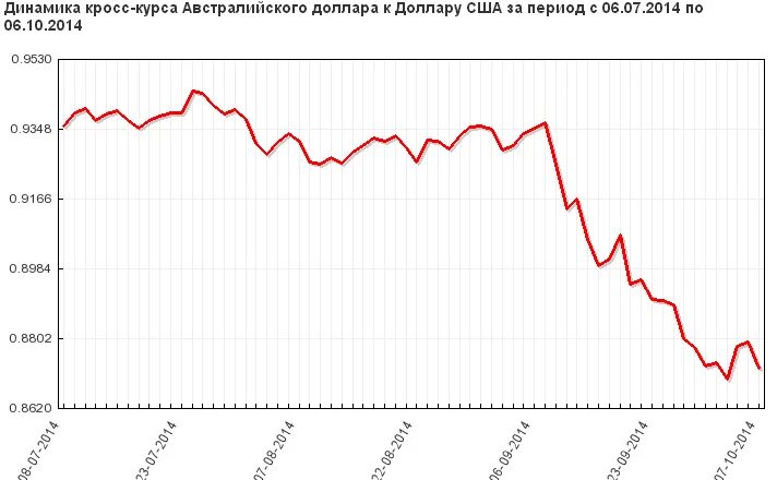 81 доллар в рублях. Схема роста валюты. Курс доллара растет. Падение курса график. Когда падает курс доллара.