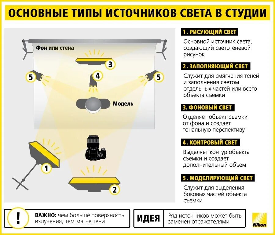 Студийные световые схемы. Типы источников света в студии. Расстановка света для видеосъемки. Виды освещения при съемке.