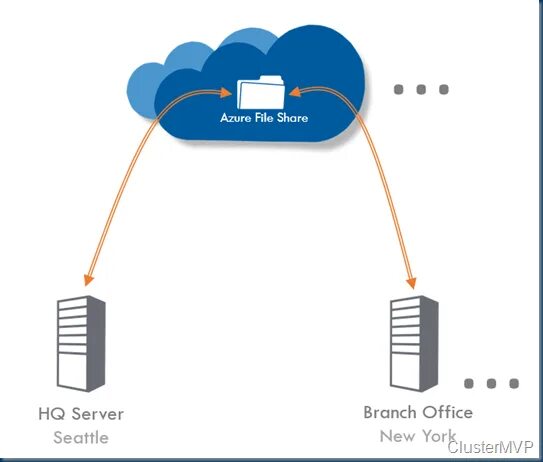 Azure server. Azure file sync. как работает сервер azure. sync хранилище. устройство для кеша сервера.