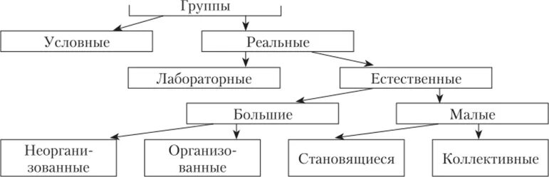 Приведите классификацию групп. Классификация групп (по г.а.андреевой).. классификация больших социальных групп по андреевой. классификация групп по андреевой. классификацией групп (по г.м. андреевой),.