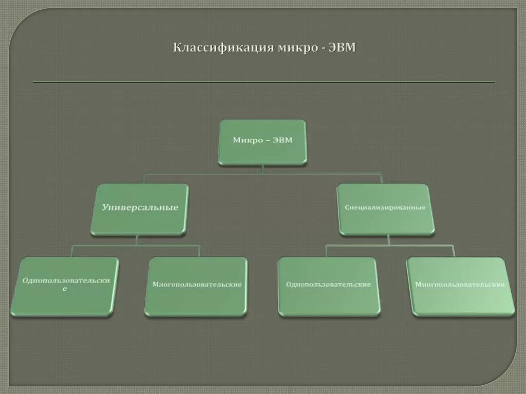 Основы микро. Классификация микро ЭВМ. Классификация МИКРОЭВМ. Классификация микро.орган. Классификация микро картина.