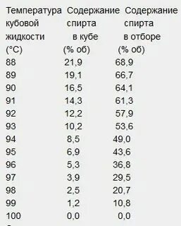 До какой температуры гнать на колонне