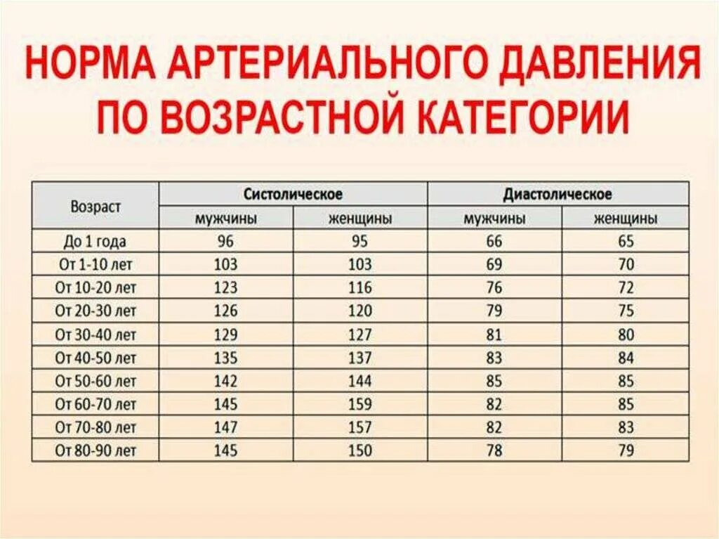 Давление человека норма по возрасту таблица у женщин. Таблица артериального давления по возрастам у человека. Норма артериального давления по возрасту таблица у мужчин. Нормальное артериальное давление у человека по возрастам таблица.