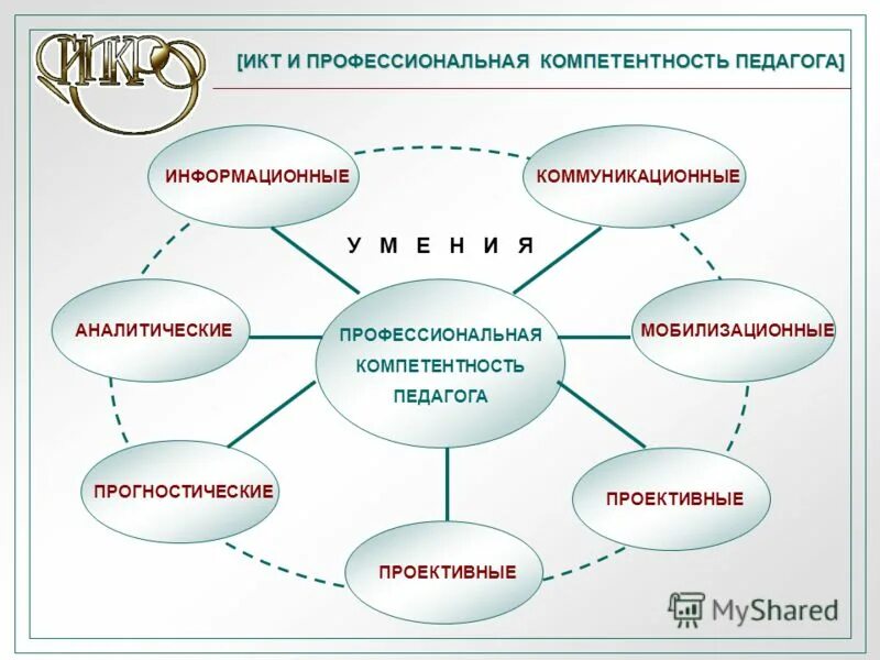 Компетенции сфр. ИКТ компетенции педагога. ИКТ-компетентность учителя это. Профессиональная ИКТ компетентность педагога. Модель компетентности педагога.