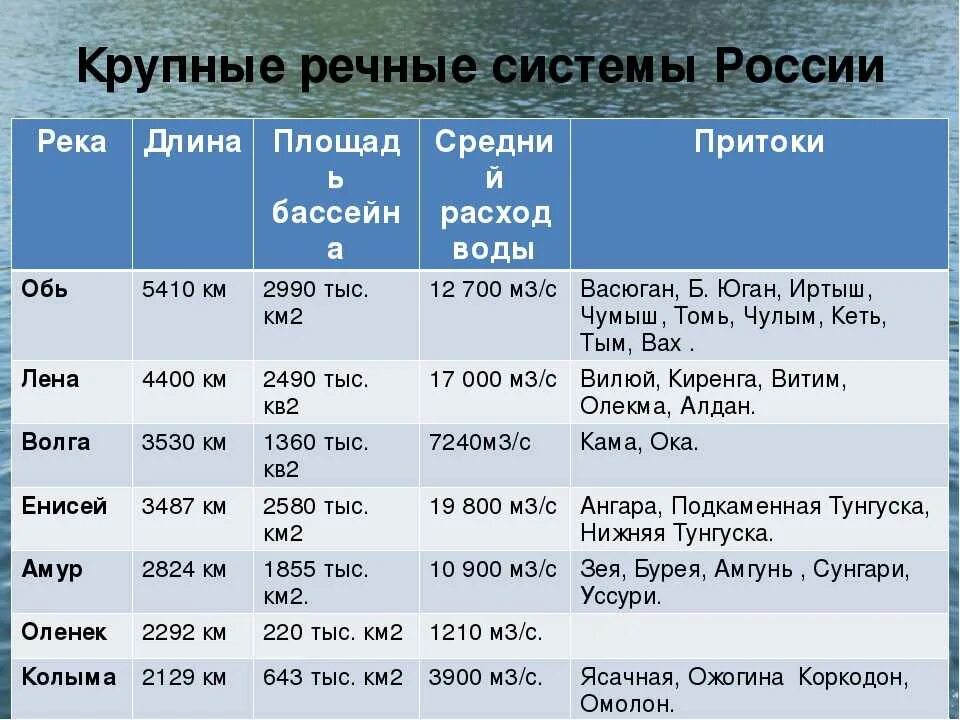 Как режим реки миссисипи зависит от климата. Реки России таблица. Характеристика рек России. Крупные реки России таблица. География таблица реки России.