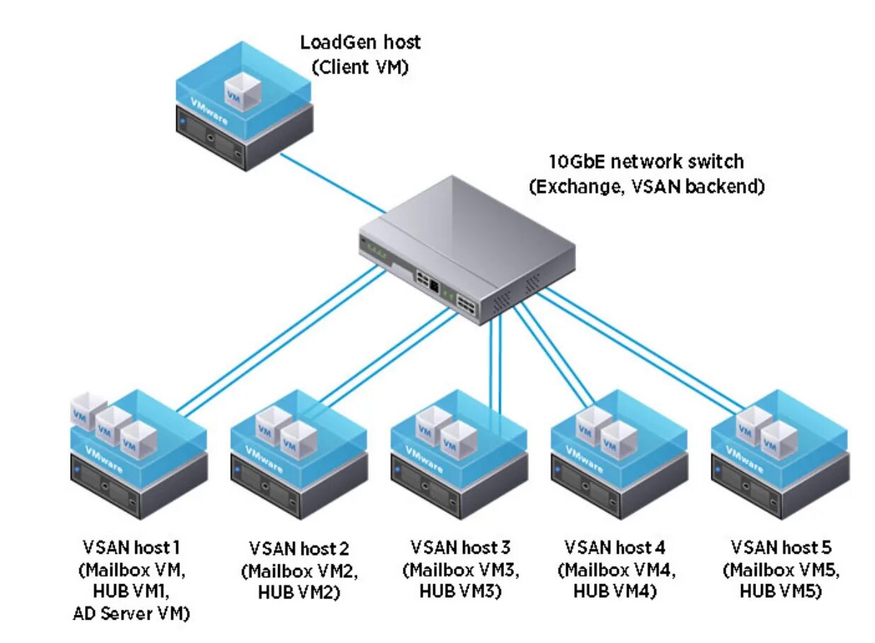 Virtual machine user. VMWARE сервер. Гипервизор VMWARE. VSAN схема. Виртуализация VMWARE.