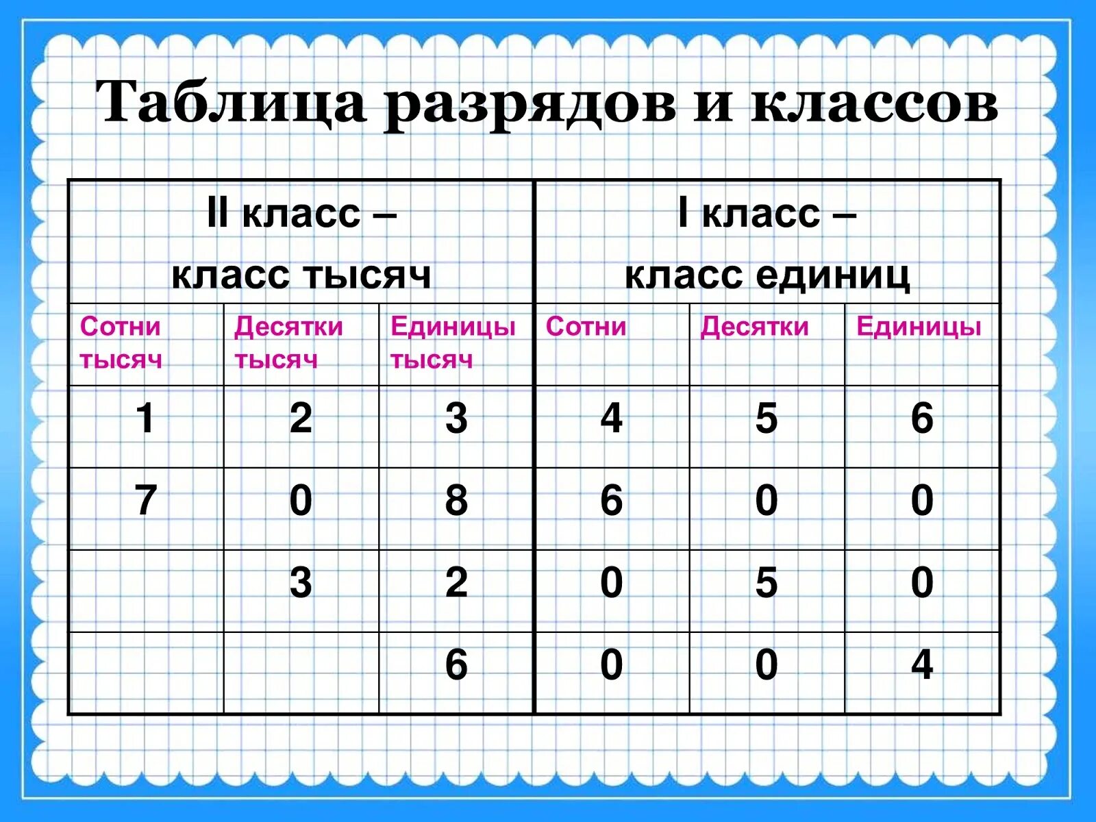 2 3 единицы десятые. Таблица 2 классов и разрядов. Что такое классы и разряды в математике 3 класс. Таблица разрядов математика 4 класс. Таблица разрядов 3 класс математика.