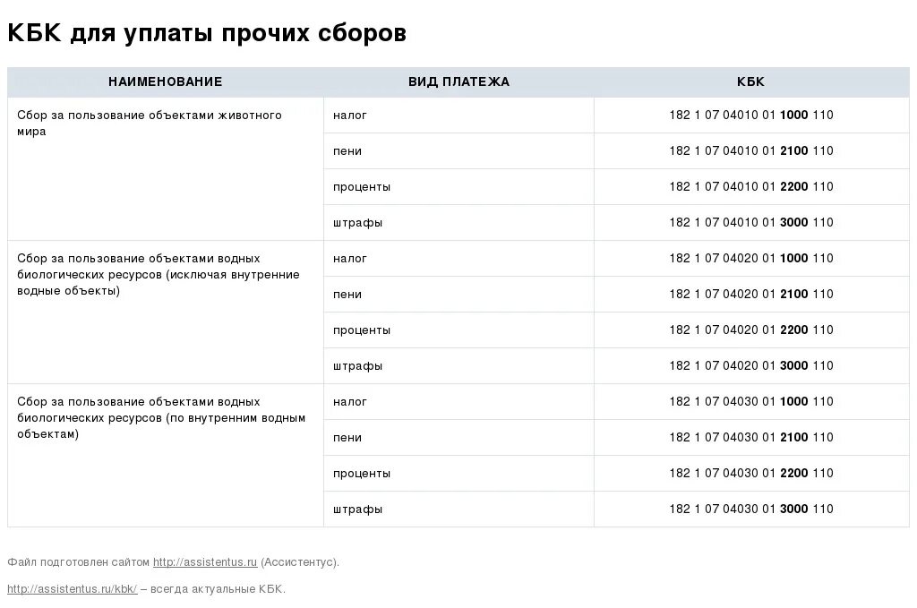 Как платить усн налог в 2024 году. 182 1 05 01011 01 1000 110. Кбк пени. Кбк для уплаты НДС. Код бюджетной классификации НДФЛ.