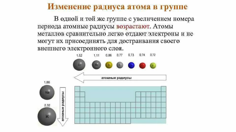 Атомный радиус элементов увеличивается. Радиусы атомов элементов 3 периода. Радиус атома в таблице Менделеева. Наиболее легко отдают электроны атомы. Периодическое изменение свойств элементов радиуса атома.