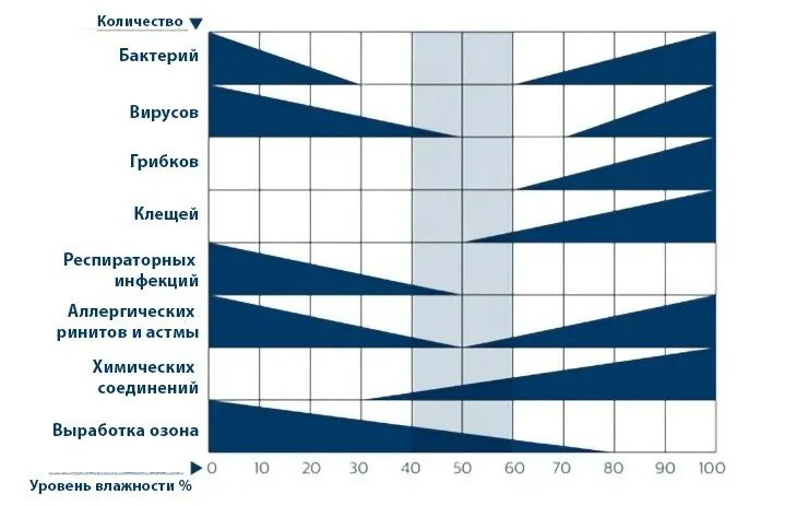 Какая влажность высокая. Оптимальный уровень влажности. Уровень влажности в доме. Оптимальный уровень влажности в детской комнате. Оптимальный уровень влажности в комнате для ребенка.