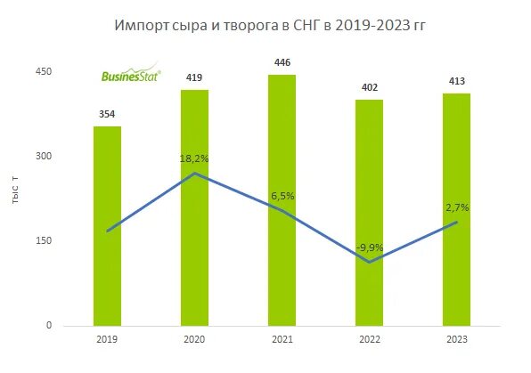 Объемы быстрее всего