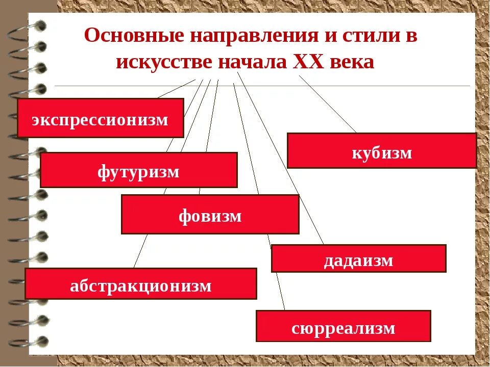 Направление картин. Основные стили и направления в искусстве. Основные течения изобразительного искусства. Основные направления искусства 20 века. Стили и направления в искусстве 20 века.