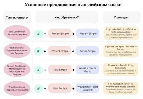 Conditionals тип 1 предложения