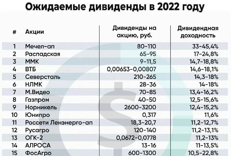 Дивидендные акции России 2022. Дивиденды 2022. Акции с высокими дивидендами в 2022. Российские акции с высокими дивидендами.