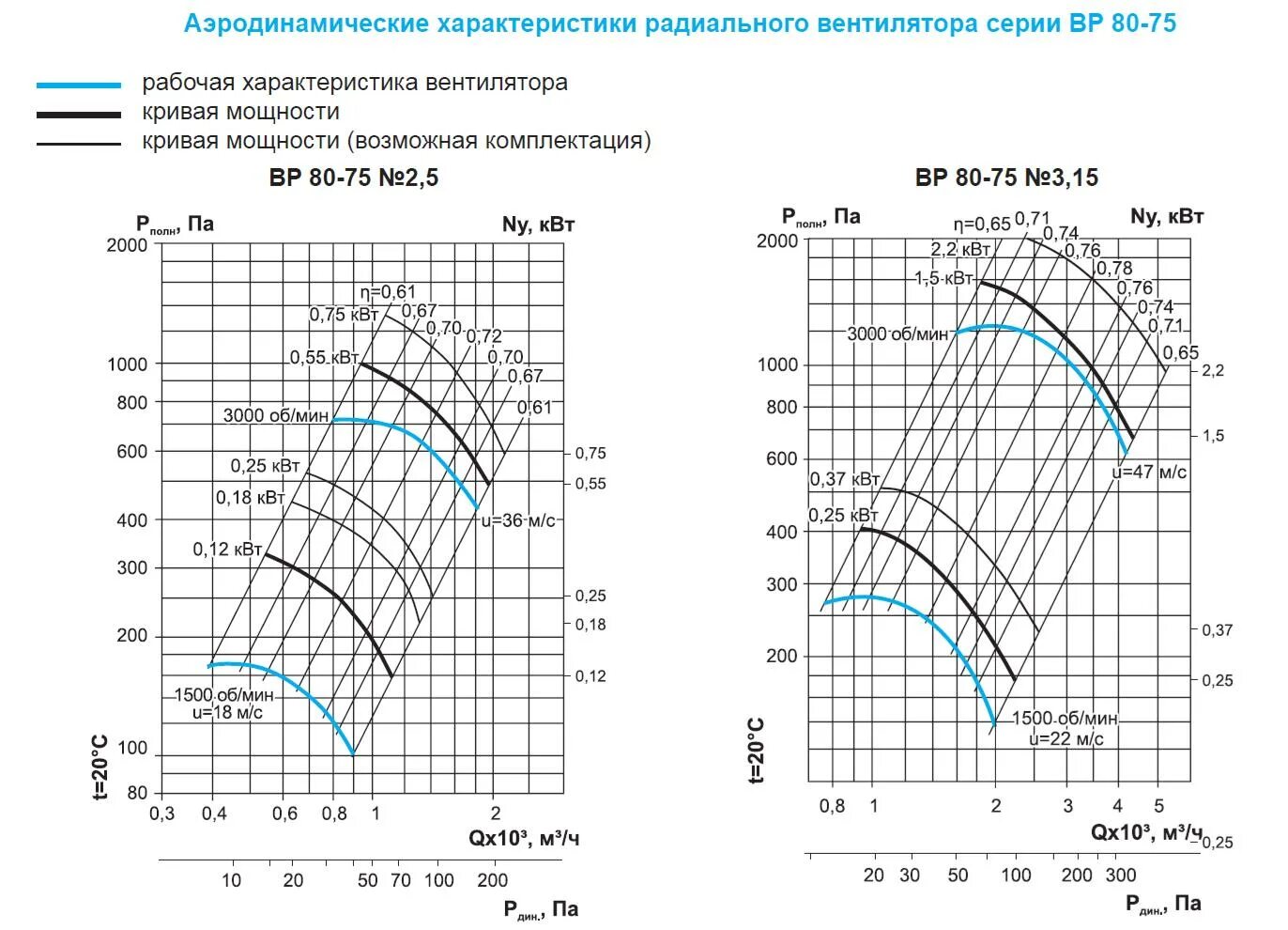 Аэродинамическая характеристика вентилятора ВМ-8м. Аэродинамические характеристики вентилятора ВЦП-16м. Технические характеристики ВР 80-75-3.15. Вытяжной радиальный вентилятор l=1350 м3/ч, PC=250 па Кислотост..