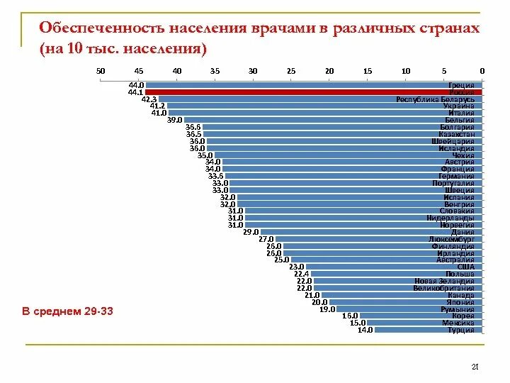 Обеспеченность врачами на 10 тыс населения норматив. Обеспеченность врачами на 10 тыс норма. Обеспеченность населения врачами на 10000 норма. Показатель обеспеченности населения врачами норма. Уровень 3 обеспеченности