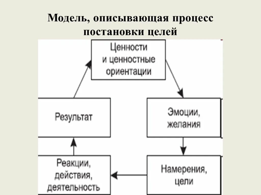 Модель постановки целей. Процесс постановки целей. Опишите технологию постановки. Процесс постановки цели. Реферат.