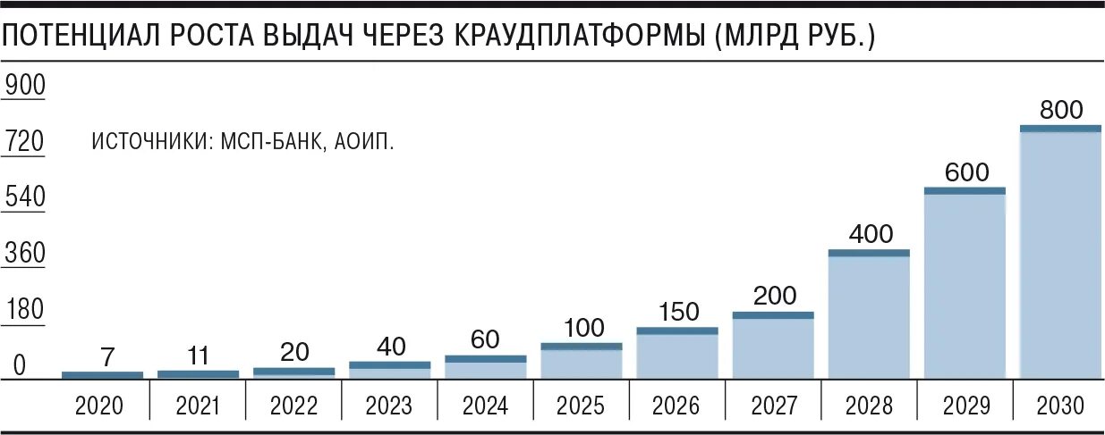 Перспективы развития 2017. Рынок краудфандинга. Рынок краудфандинга в России. Инвестиционные платформы в России. Рынок краудфандинга в России 2020.