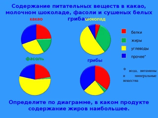 Содержание питательных веществ в какао. Диаграмма питательных веществ. Диаграммы круговые чтение. Круговая диаграмма содержания питательных веществ в молоке. Диаграмма 14 содержание питательных веществ.