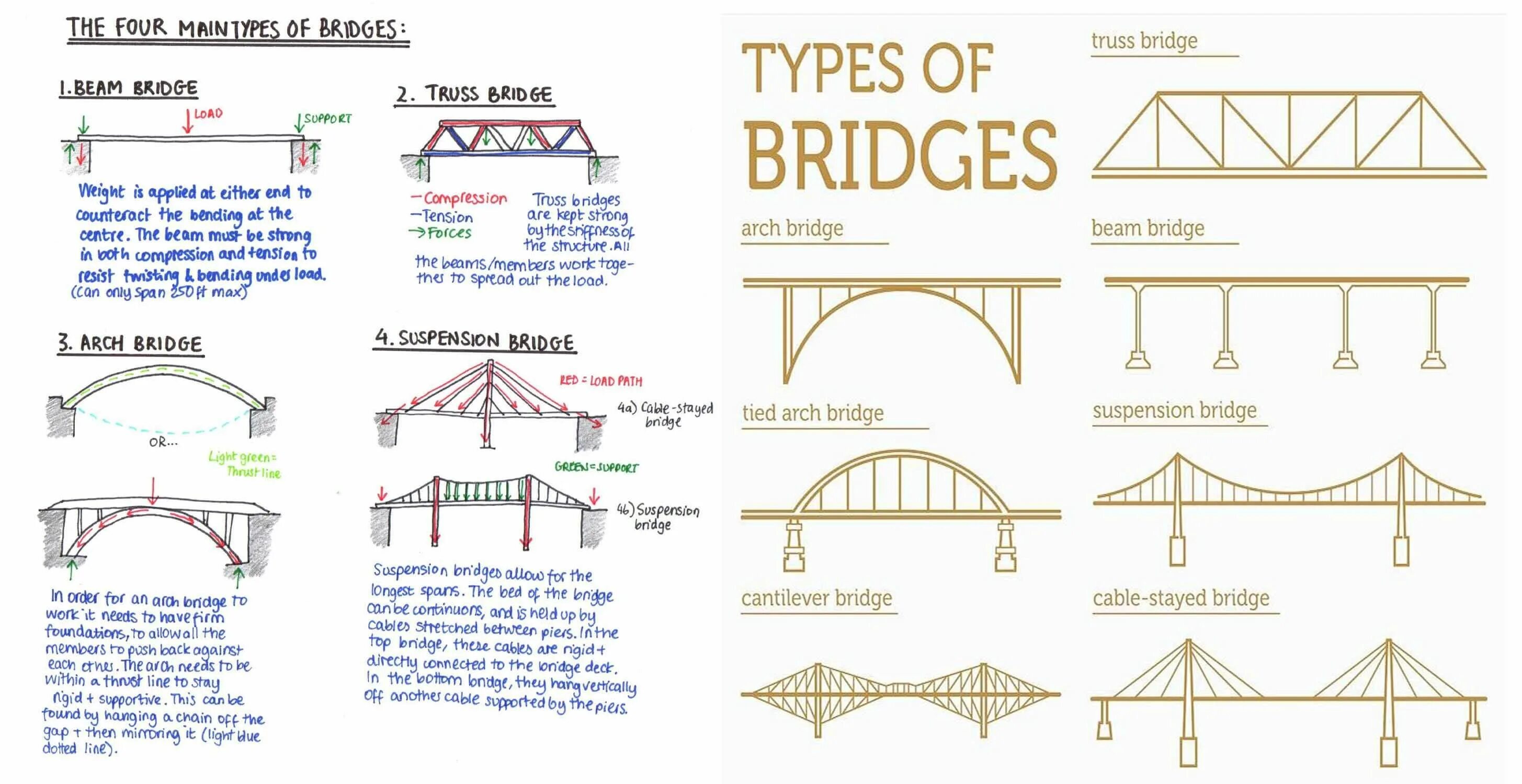 Типы мостов. Bridges типы. Основные виды мостов. Типы мостов по конструкции.