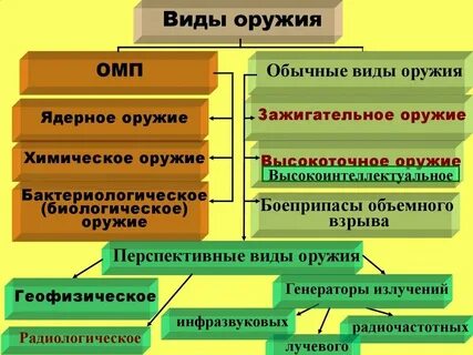 Поражающие факторы современных видов оружия