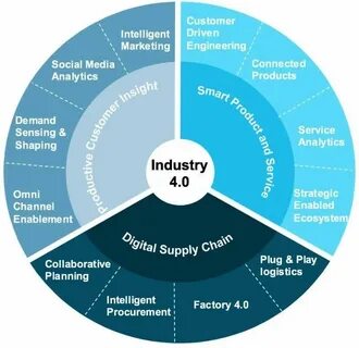 Product demand