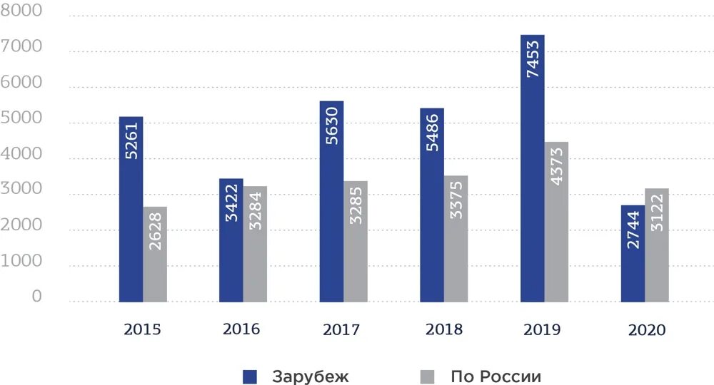 Тренды на рынке капитала в россии. Рынок туризма. Турпоток 2020 Росстат. Динамика российских туристов в Турции. Рынок туристических услуг.