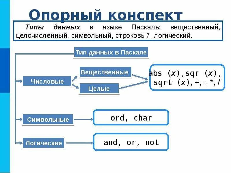 Программирование линейных алгоритмов паскаль. Программирование линейных алгоритмов на языке Паскаль 8 класс. Информатика 8 класс программирование линейных алгоритмов в Паскале. Программирование линейных алгоритмов 8 класс кратко Информатика. Линейные алгоритмы Паскаль 10 класс.