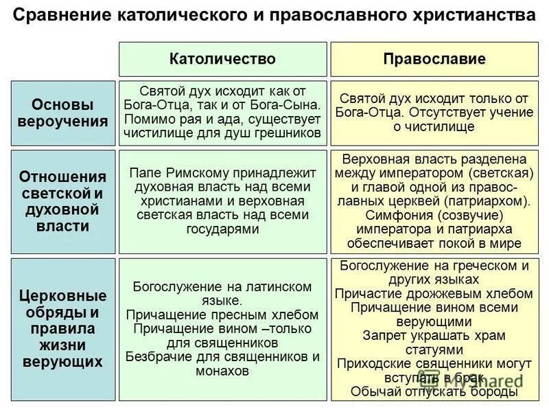 Сравнительная характеристика религий