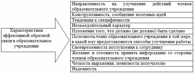 Характеристики обратной связи. Основные характеристики обратной связи. Методы установления обратной связи. Основными критериями эффективной обратной связи являются.