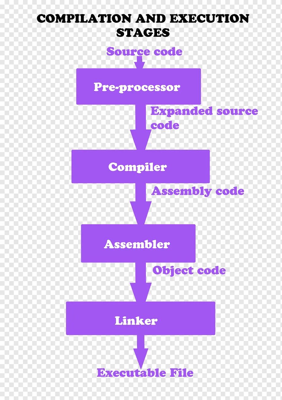 Compile source. Stages of Compilation. C++ Compilation Stages. Steps of Programming. Ассемблер язык программирования.