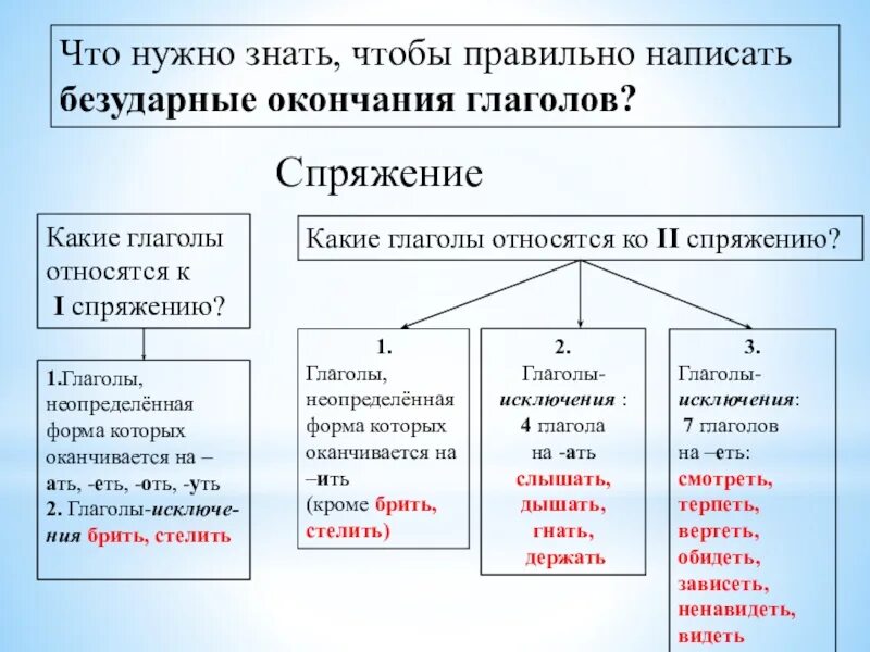 Спряжение глаголов по неопределенной форме. Распознавание глаголов i и II cпряжения по неопределённой форме. Какое спряжение у глагола нужны. Знайте какое спряжение глагола.